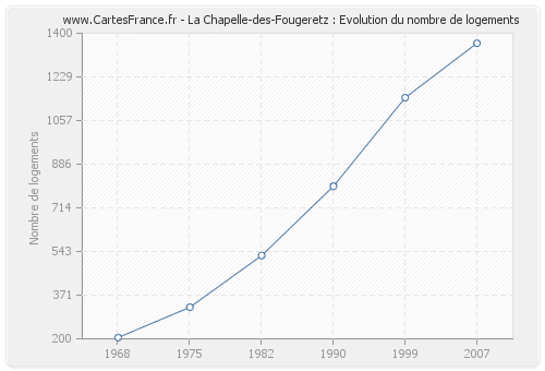 La Chapelle-des-Fougeretz : Evolution du nombre de logements